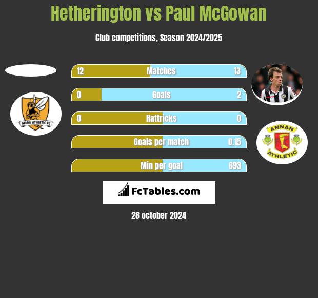 Hetherington vs Paul McGowan h2h player stats