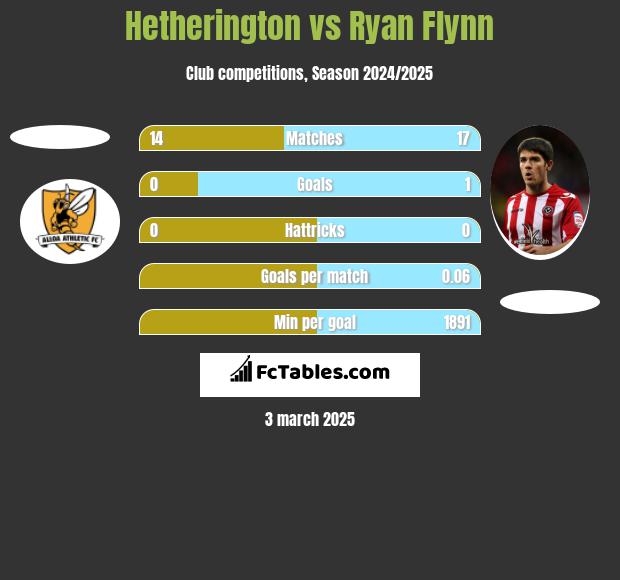 Hetherington vs Ryan Flynn h2h player stats