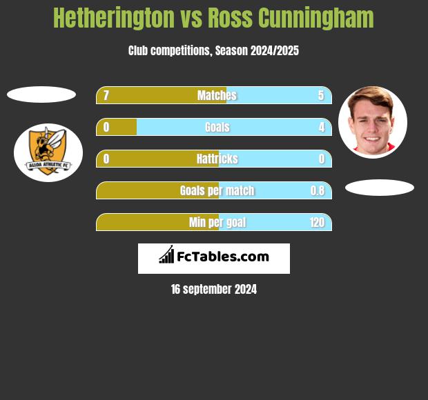 Hetherington vs Ross Cunningham h2h player stats