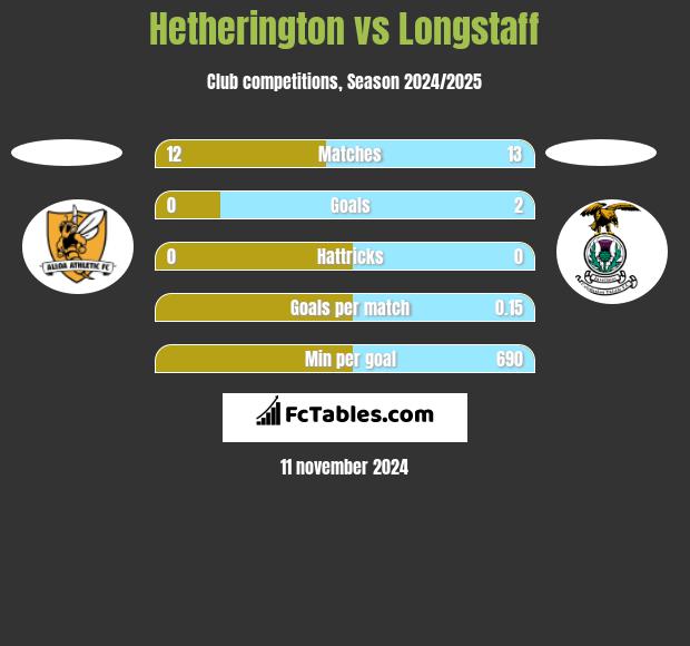 Hetherington vs Longstaff h2h player stats