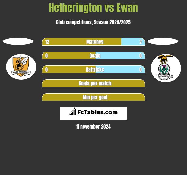 Hetherington vs Ewan h2h player stats