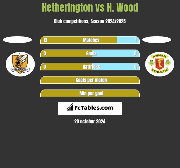 Hetherington vs H. Wood h2h player stats