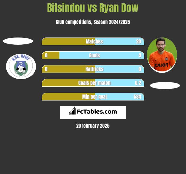 Bitsindou vs Ryan Dow h2h player stats