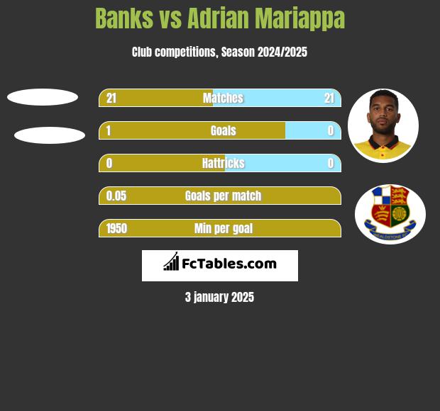 Banks vs Adrian Mariappa h2h player stats