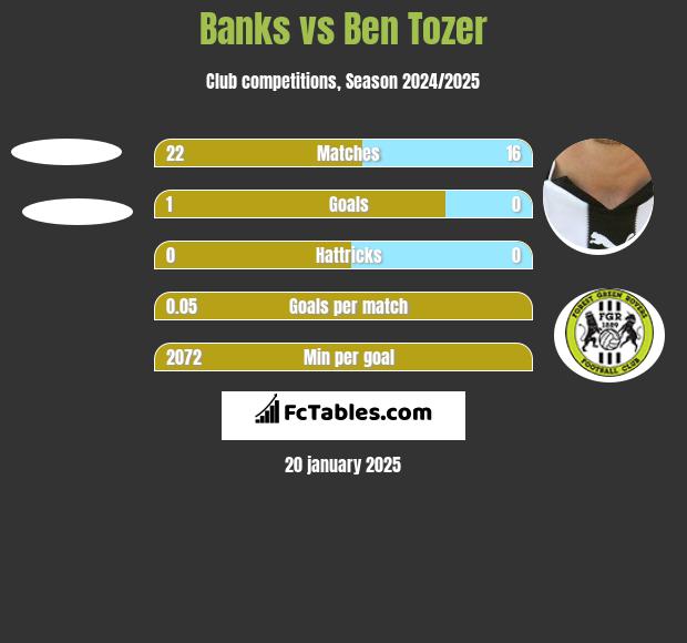 Banks vs Ben Tozer h2h player stats