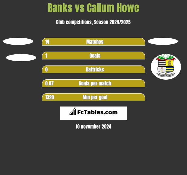 Banks vs Callum Howe h2h player stats