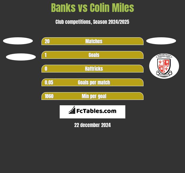 Banks vs Colin Miles h2h player stats