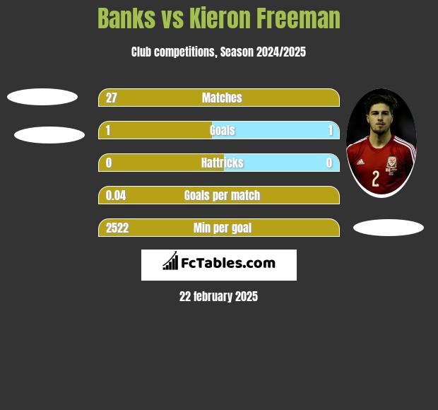 Banks vs Kieron Freeman h2h player stats