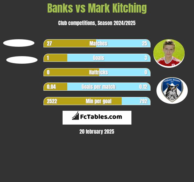 Banks vs Mark Kitching h2h player stats