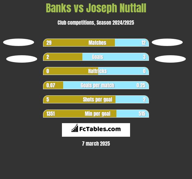 Banks vs Joseph Nuttall h2h player stats