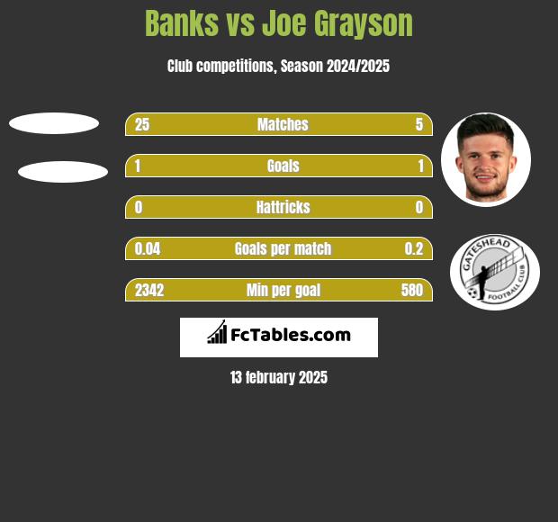 Banks vs Joe Grayson h2h player stats