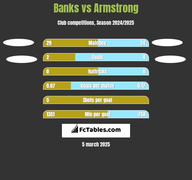 Banks vs Armstrong h2h player stats