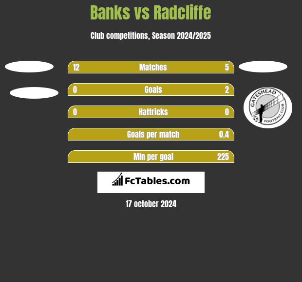 Banks vs Radcliffe h2h player stats