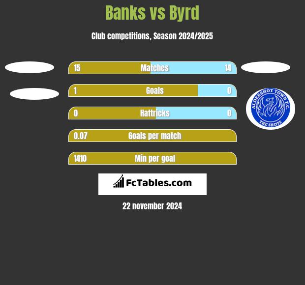 Banks vs Byrd h2h player stats