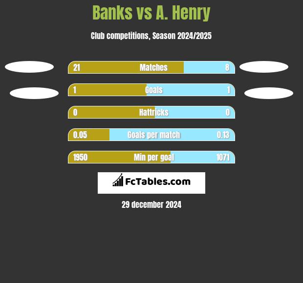 Banks vs A. Henry h2h player stats