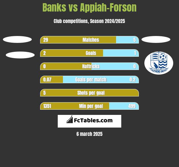 Banks vs Appiah-Forson h2h player stats