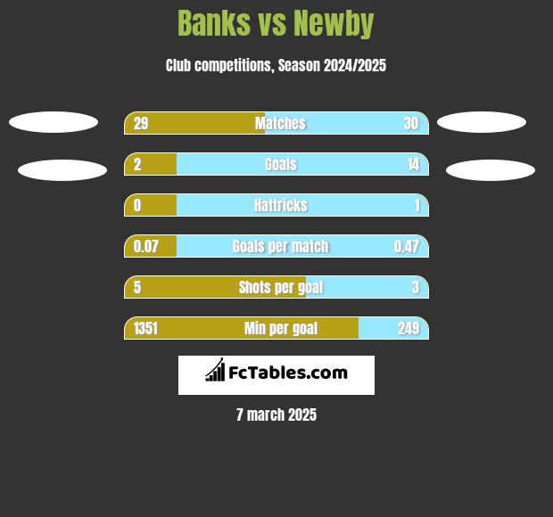 Banks vs Newby h2h player stats