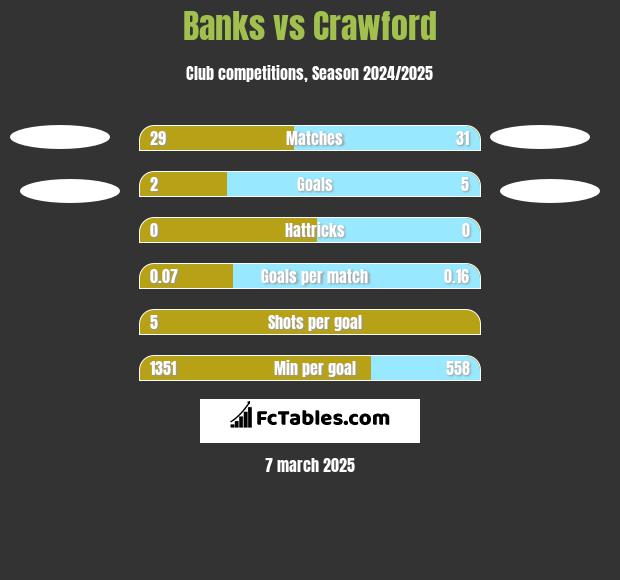 Banks vs Crawford h2h player stats