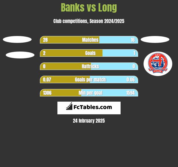 Banks vs Long h2h player stats