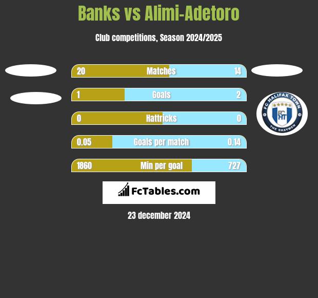 Banks vs Alimi-Adetoro h2h player stats