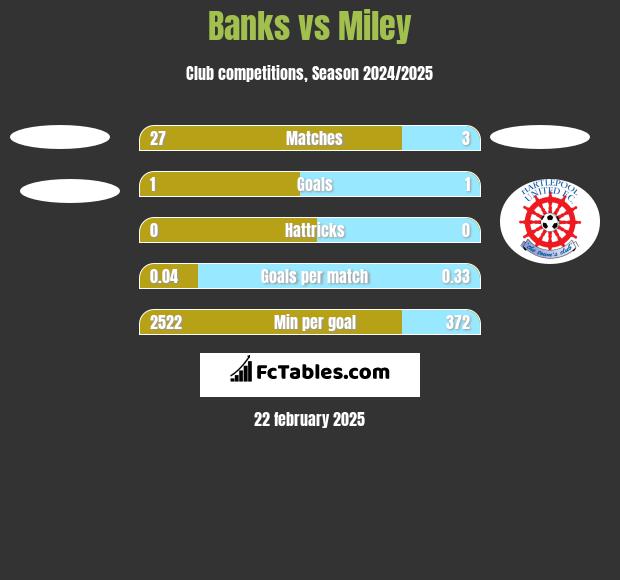 Banks vs Miley h2h player stats