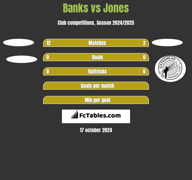 Banks vs Jones h2h player stats