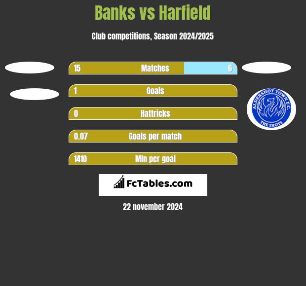 Banks vs Harfield h2h player stats