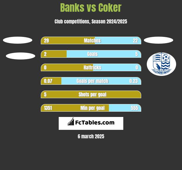 Banks vs Coker h2h player stats