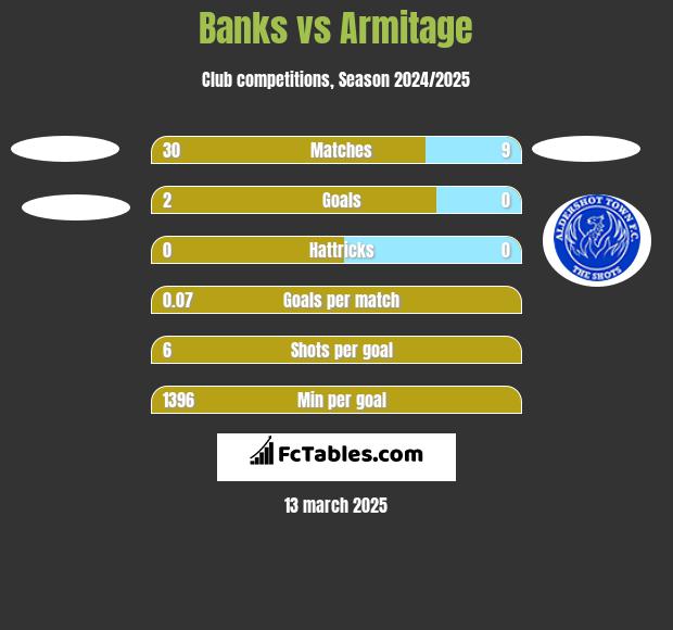 Banks vs Armitage h2h player stats