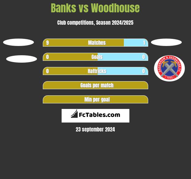 Banks vs Woodhouse h2h player stats