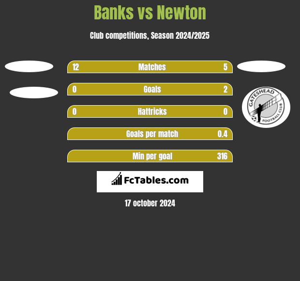 Banks vs Newton h2h player stats