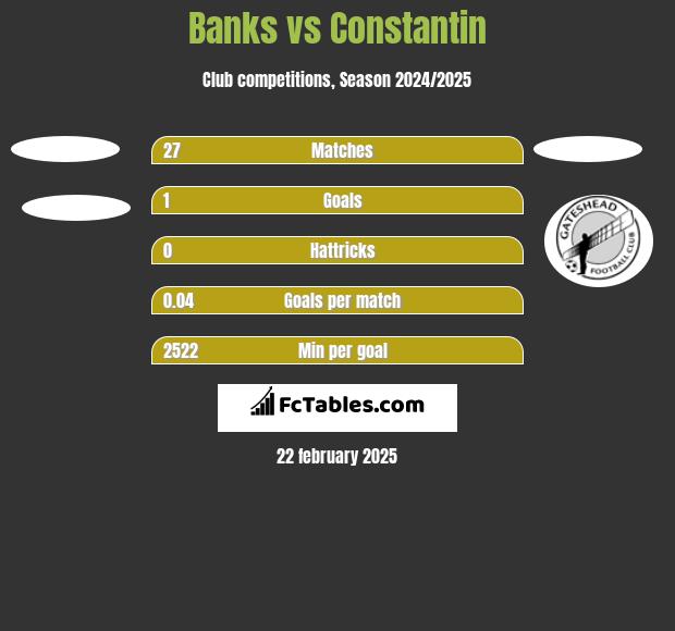 Banks vs Constantin h2h player stats