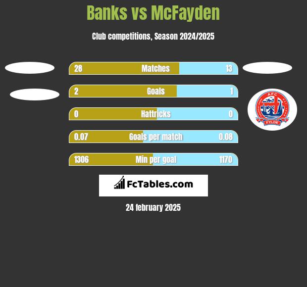 Banks vs McFayden h2h player stats