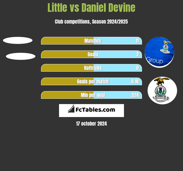 Little vs Daniel Devine h2h player stats