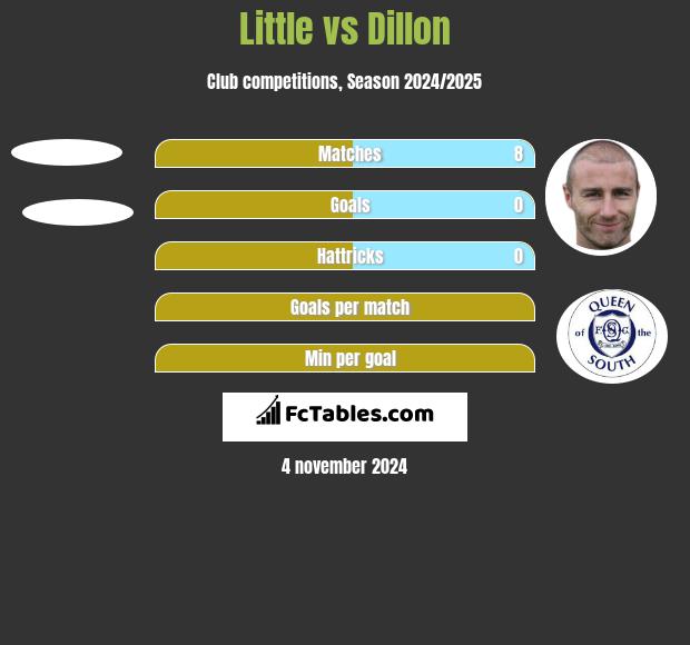 Little vs Dillon h2h player stats