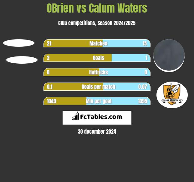 OBrien vs Calum Waters h2h player stats