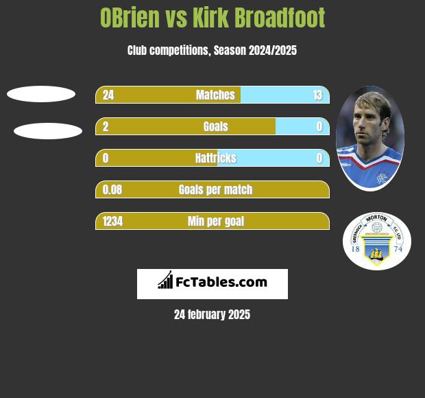 OBrien vs Kirk Broadfoot h2h player stats