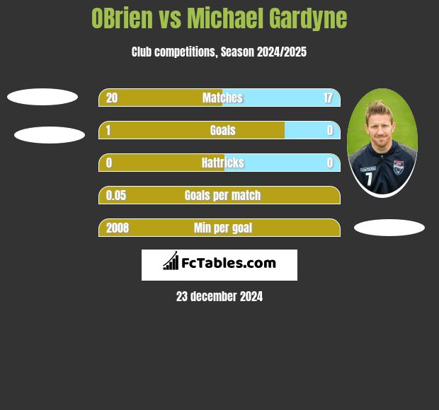 OBrien vs Michael Gardyne h2h player stats