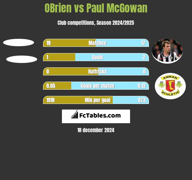 OBrien vs Paul McGowan h2h player stats