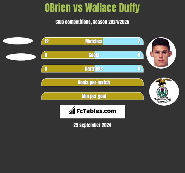 OBrien vs Wallace Duffy h2h player stats