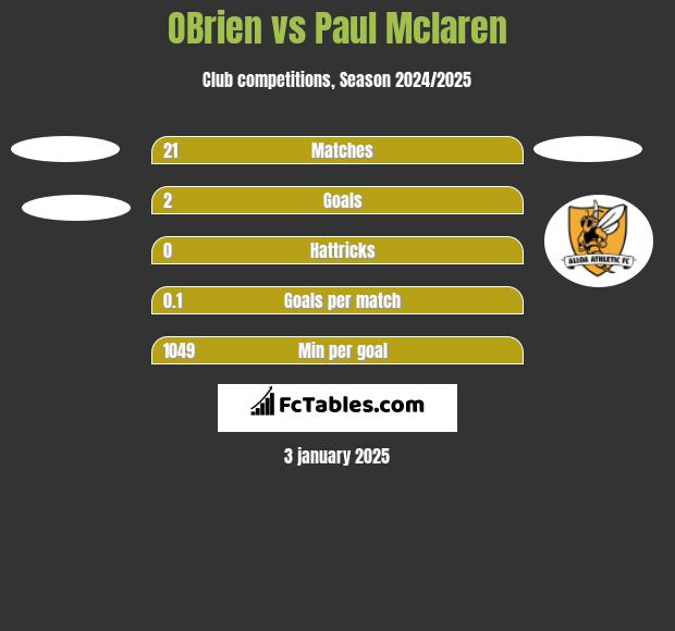 OBrien vs Paul Mclaren h2h player stats