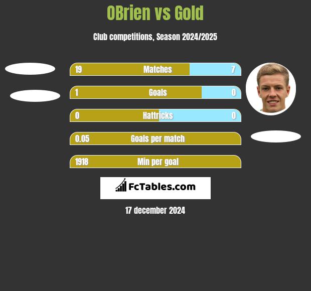 OBrien vs Gold h2h player stats