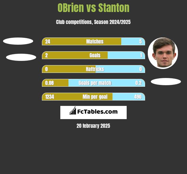 OBrien vs Stanton h2h player stats