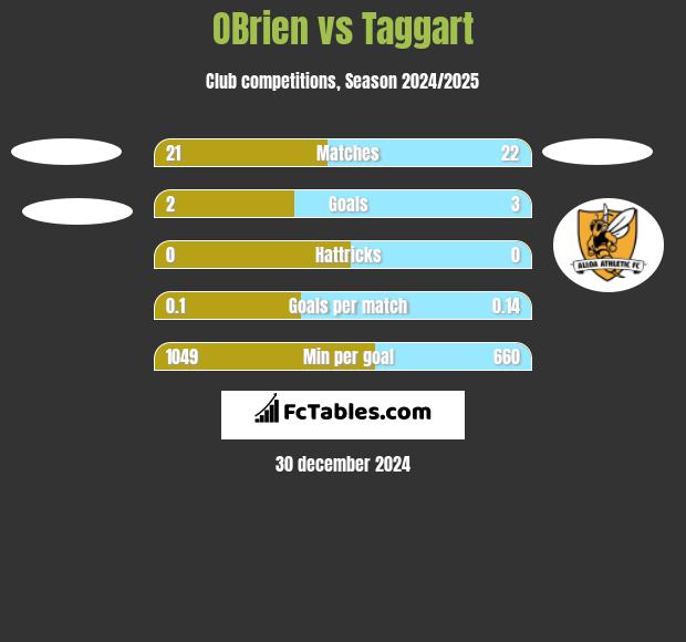 OBrien vs Taggart h2h player stats