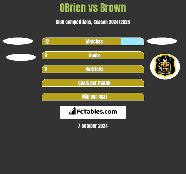 OBrien vs Brown h2h player stats