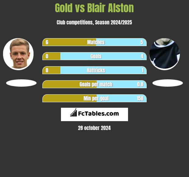 Gold vs Blair Alston h2h player stats