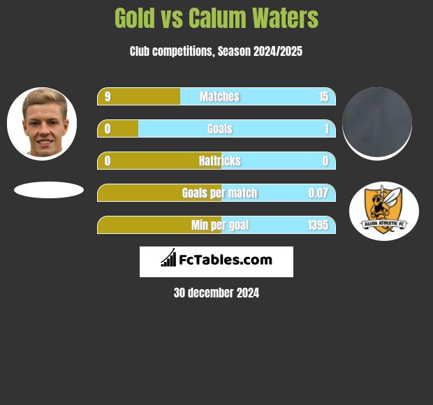 Gold vs Calum Waters h2h player stats