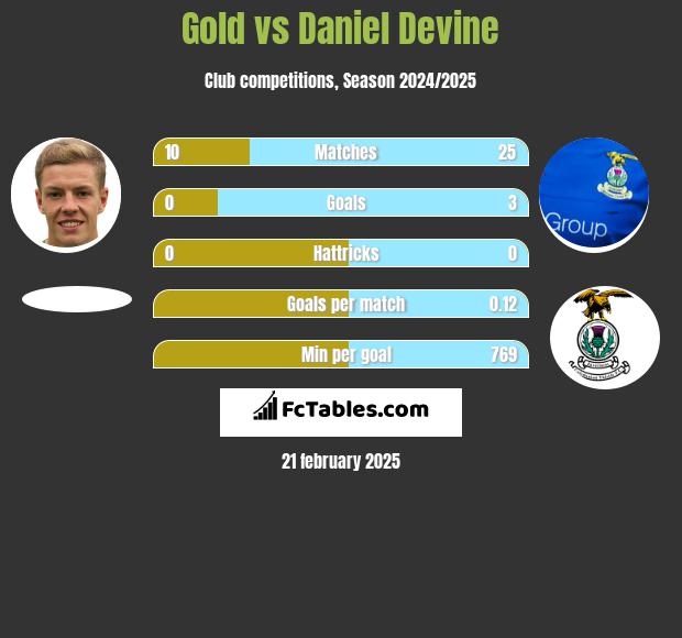 Gold vs Daniel Devine h2h player stats