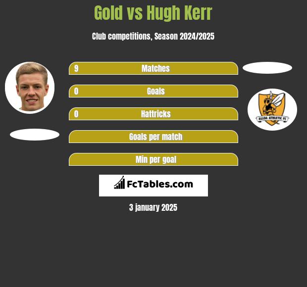 Gold vs Hugh Kerr h2h player stats