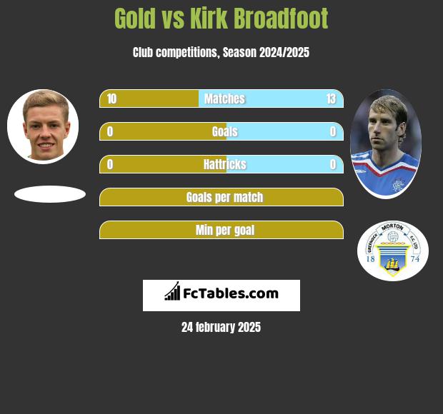 Gold vs Kirk Broadfoot h2h player stats